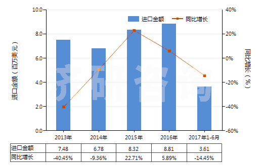 2013-2017年6月中國苯甲酸及其鹽和酯(HS29163100)進(jìn)口總額及增速統(tǒng)計 2013-2017年6月中國苯甲酸及其鹽和酯(HS29163100)進(jìn)口總額及增速統(tǒng)計
